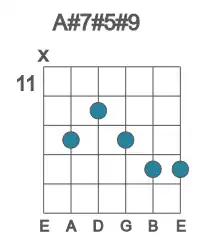 Guitar voicing #1 of the A# 7#5#9 chord